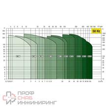 Насос DAB NKV 20/7 S T IE3