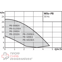 Насос Wilo PB-088EA