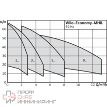 Насос Wilo MHIL 304-E-3-400-50-2