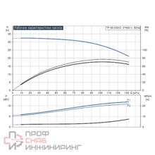 Насос Grundfos TP 80-330/2 A-F-A-BQQE-NX1