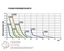 Насос eONE MA 1-10 100/250V PVDF TFE/P