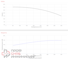 Насос Pedrollo F 80/160 C без контрфланцев