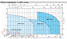 Насос Calpeda NMP 65/12C