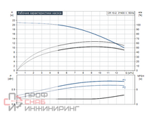 Насос Grundfos CR10-2 A-FJ-A-E-HQQE 3x230/400 50 HZ