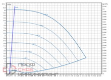 Насос Wilo Stratos GIGA2.0-I 32/1-9/M-0,37