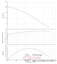 Насос Native NSPG CF65/400-2.2