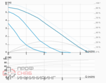 Насос ImpPumps GHN 25/60-130