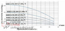 Насос Vodotok БЦПЭ-ГВ-100-0.5-25м-Ч