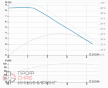 Насос ImpPumps NMT PLUS 25/90-130