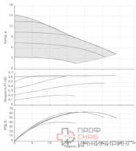 Насос Native NOCE 50/2-15 F