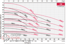 Насос FANCY CM16-2 2,2 кВт IE3