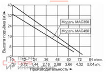 Насосная мини стация LEO MAC450