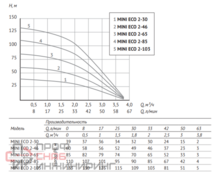 Погружной насос Unipump 3" MINI ECO 2-65