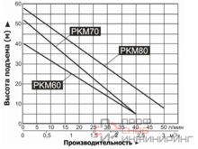 Насос Vodotok PKM80 L2624