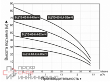 Насос погружной скважинный Vodotok БЦПЭ-65-0.4-20м