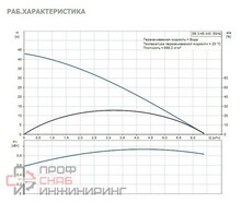 Насос Grundfos SB3-45 AW 1x230V 50Hz 15m Schuko, GAS