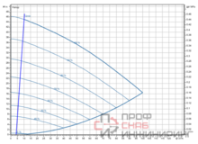 Насос Wilo Stratos GIGA2.0-I 80/1-43/7,5-R1-S1