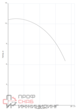 Насос циркуляционный Native NOC 50/12 DM