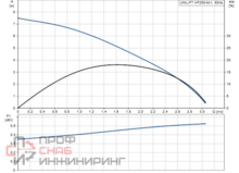 Насос Grundfos UNILIFT KP250-M-1 1x220-230V 50Hz Sch10m