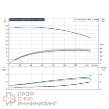 Насос Grundfos TP 100-200/4 A-F-A-BQQE-MX3