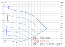 Насос Wilo Stratos GIGA2.0-I 100/1-9/3,0-R1-S1