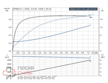 Насос Grundfos MTR 64-2/1 A-F-A-HUUE 5,5kW 3x380-415V 50Hz