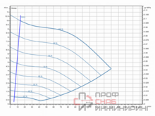 Насос Wilo Stratos GIGA2.0-I 100/1-9/3,0