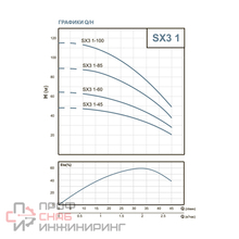 Насос Speroni TITANIO SX3 1-60