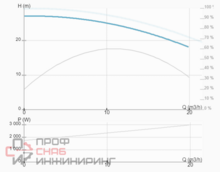 Насос ImpPumps BWJ16-2R 2,2kW 120°C 380V