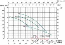Насос Saer BP 5 400V