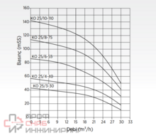 Вертикальная ускорительная насосная пожарная система Y2 KO 25/6-55+D10+KO 4/9