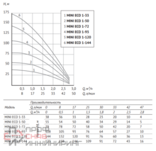 Погружной насос Unipump 3" MINI ECO 1-72