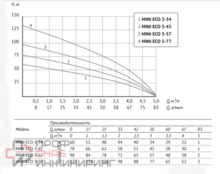 Погружной насос Unipump 3" MINI ECO 3-57