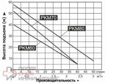 Насос Vodotok PKM70 L2623