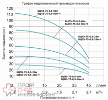Насос Vodotok БЦПЭ-75-0.5-32м