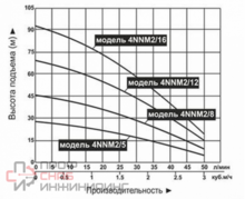 Насос для колодцев Vodotok 4NNM2/5 (с поплавком)