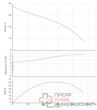 Насос Native NSPG CF80/400-7.5