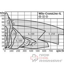 Насос Wilo CronoLine IL 80/190-18,5/2-IE3
