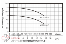 Насос фекальный с крыльчаткой Vodotok WQD750F