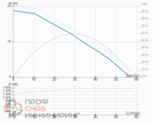 Насос ImpPumps NMT MAX II C 65/180 F340