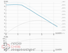 Насос ImpPumps NMT PLUS 15/90-130