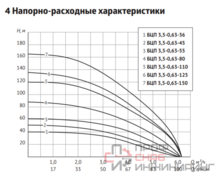 Погружной центробежный электронасос Unipump БЦП 3,5-0,63-55 17315