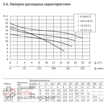 Дренажный насос Unipump INOXPROF 15-15-1,5