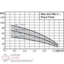 Насос Wilo TWU 3-0123 EM-Pn (2/DS)