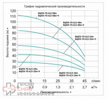 Насос погружной скважинный Vodotok БЦПЭ-75-0.5-16м-Ч