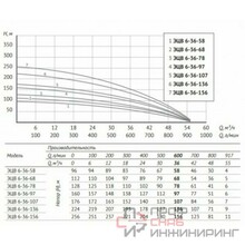 Насос Unipump ЭЦВ 6-36-68 (пр. часть, двиг.9,2 кВт)