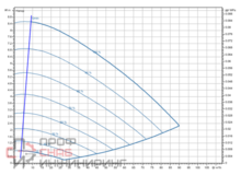 Насос Wilo Stratos GIGA2.0-I 100/1-8/M-1,1