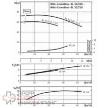 Насос Wilo CronoBloc-BL BL32/220-11/2-IE3