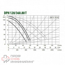 Насос циркуляционный промышленный DAB DPH 120/360.80 T