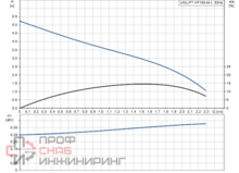 Насос Grundfos UNILIFT KP150-M-1 1x220-230V 50Hz Sch10m
